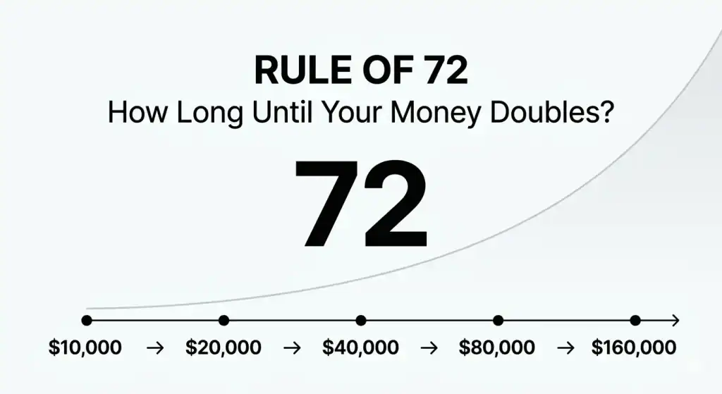 Rule of 72