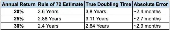 rule of 72 calculator